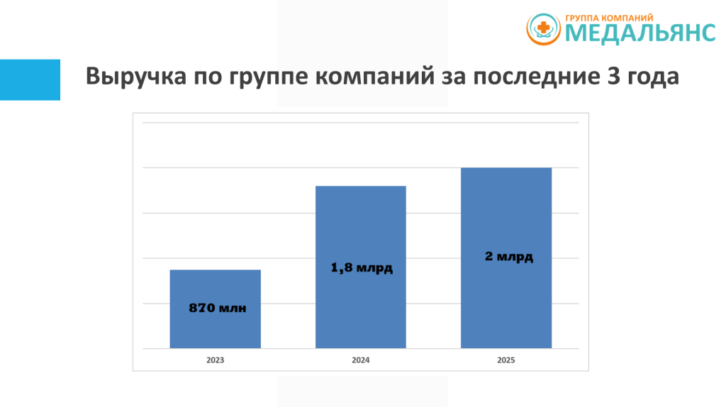 ГК МедАльянс - итоги трёх лет развития